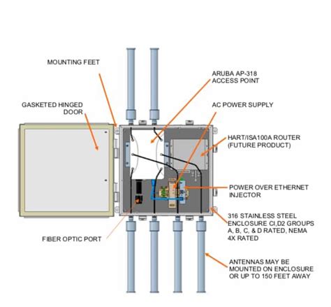 class 2 div 1 enclosure